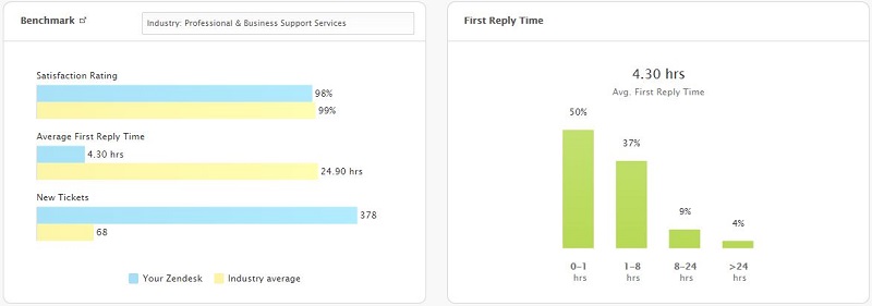 EF Zendesk Overall Dec