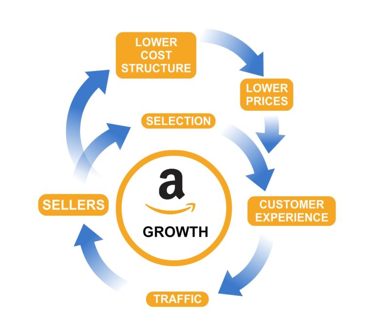 Amazon Flywheel