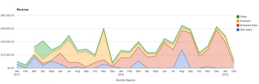 Chart All Revenue Feb 2015