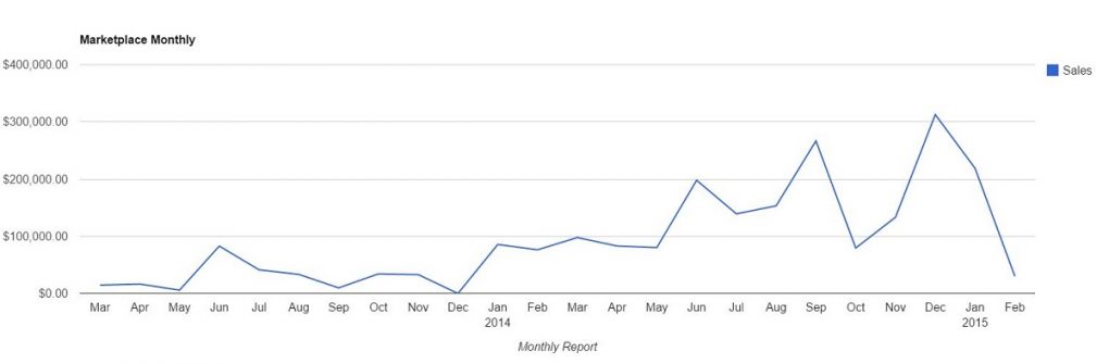 Chart Marketplace Monthly Feb 2015