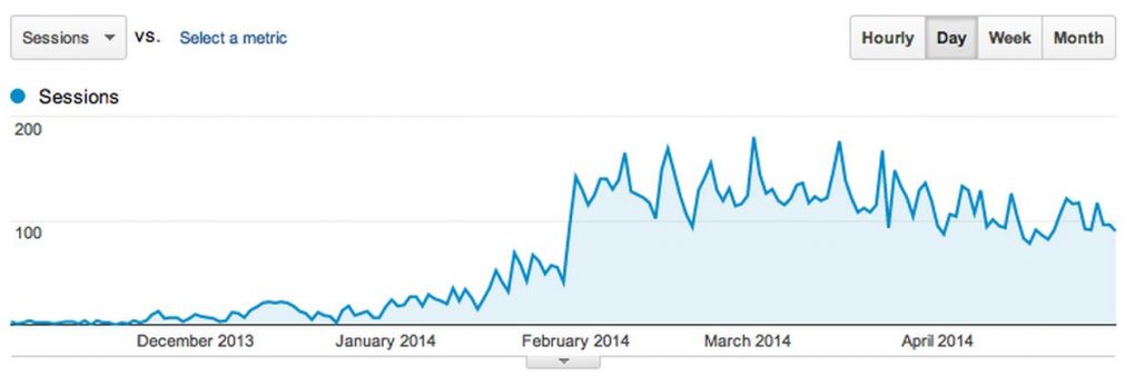 Doug Site Analytics