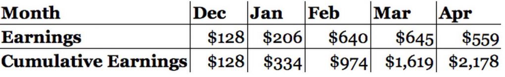 Doug Site Earnings