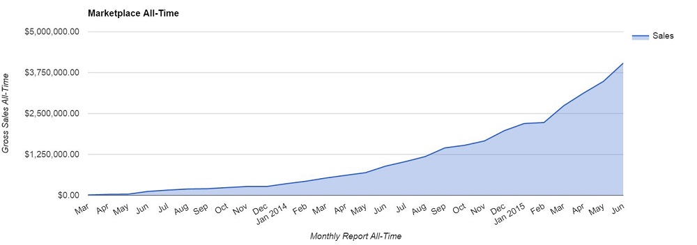 EF Marketplace All Time June 2015