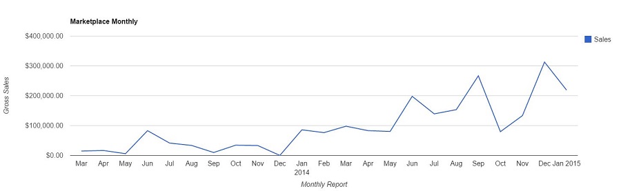 EF Marketplace Monthly