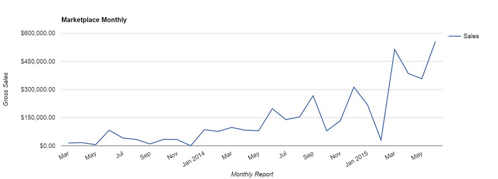 EF Marketplace Monthly June 2015