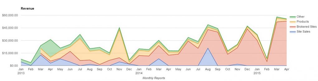 EF Monthly Revenue All Apr 2015