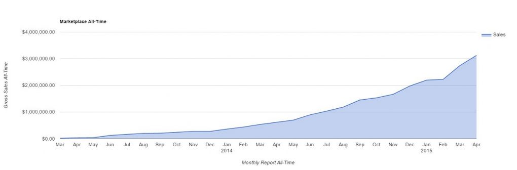 EF Monthly Sales All Time April 2015