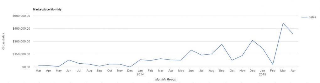 EF Monthly Sales April 2015