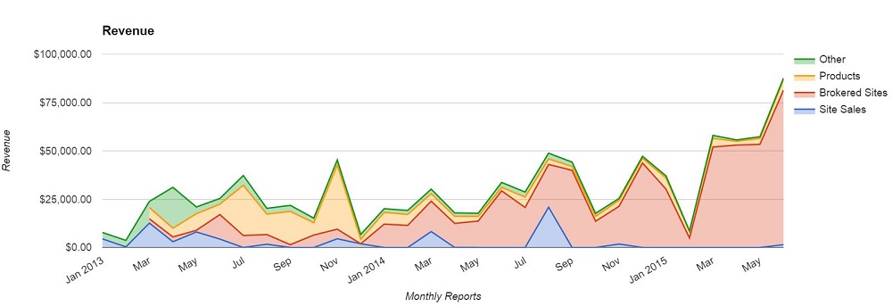 EF Overall Revenue June 2015