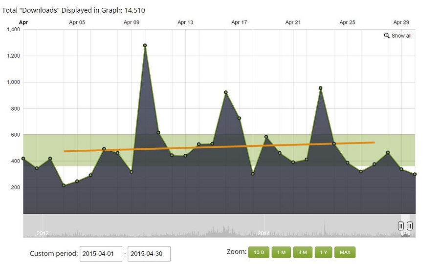 EF Podcast Downloads Apr 2015