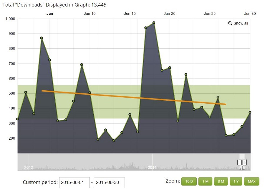 EF Podcast Downloads June 2015