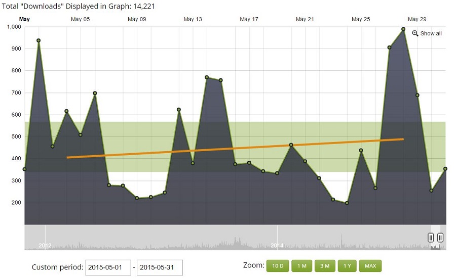 EF Podcast Downloads May 2015