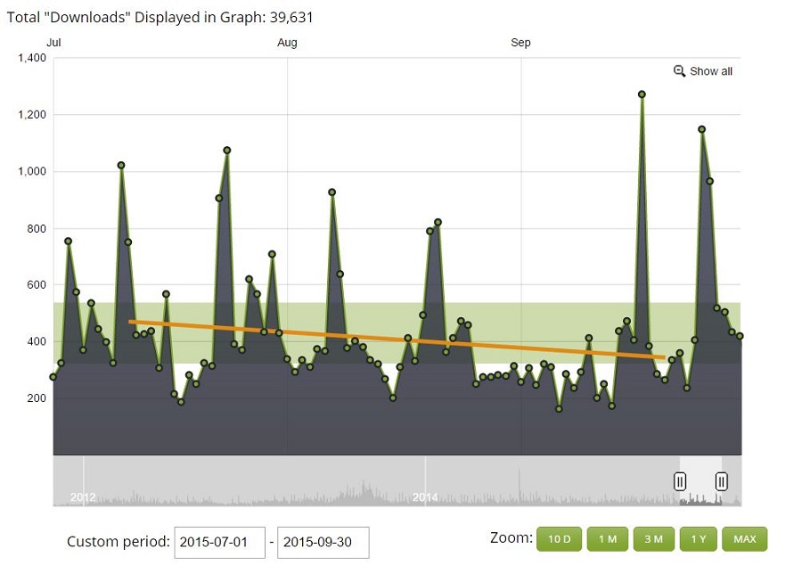 EF Podcast Downloads Q3 2015