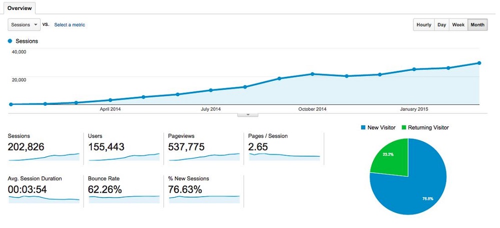 GA March 2015 Overall Monthly Growth