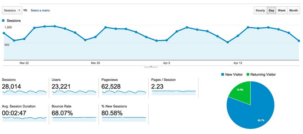 GA March 2015 Traffic