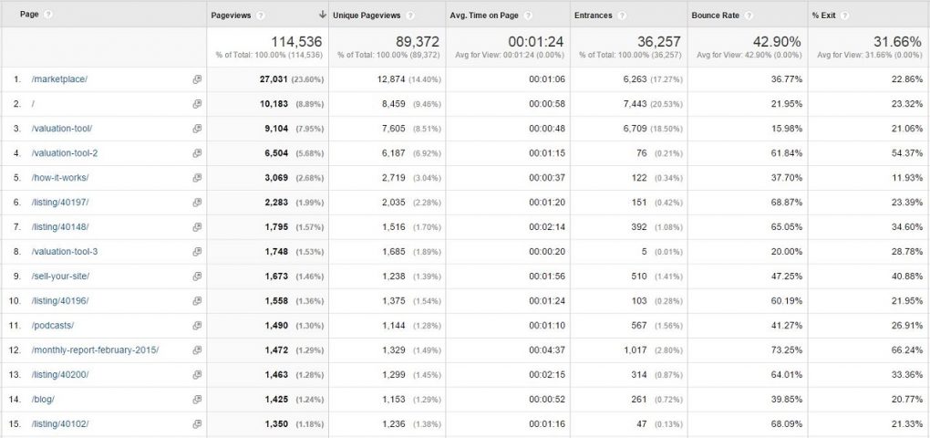 GA Top Content Apr 2015