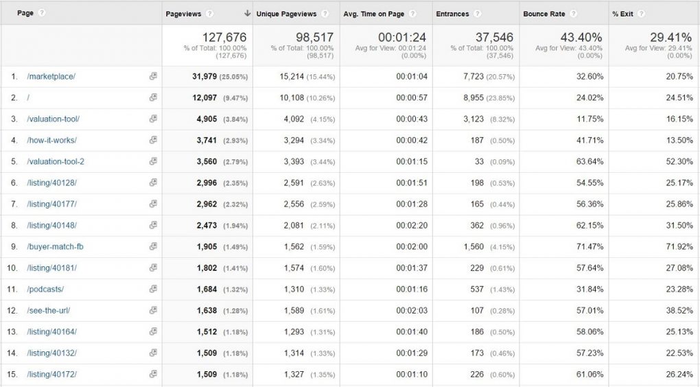 GA Top Content March 2015