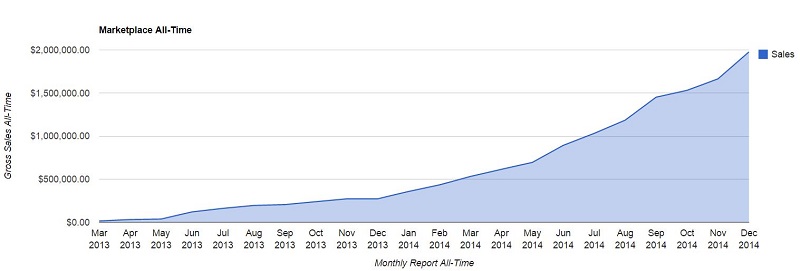 Marketplace All Time 2014