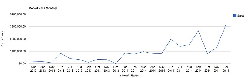 Marketplace Monthly 2014