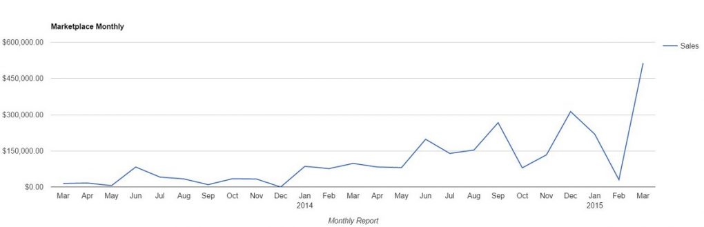 Marketplace Monthly Chart