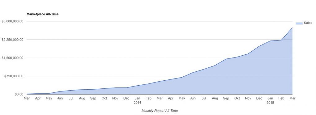 Marketplace Monthly Overall