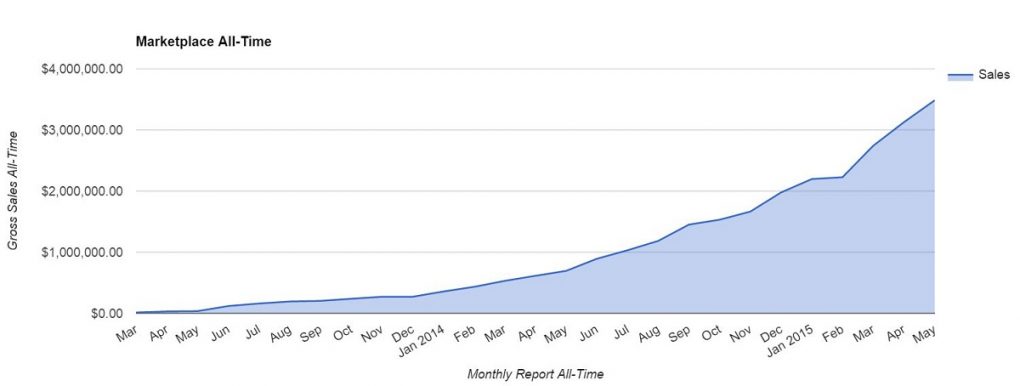 May 2015 Marketplace Overall