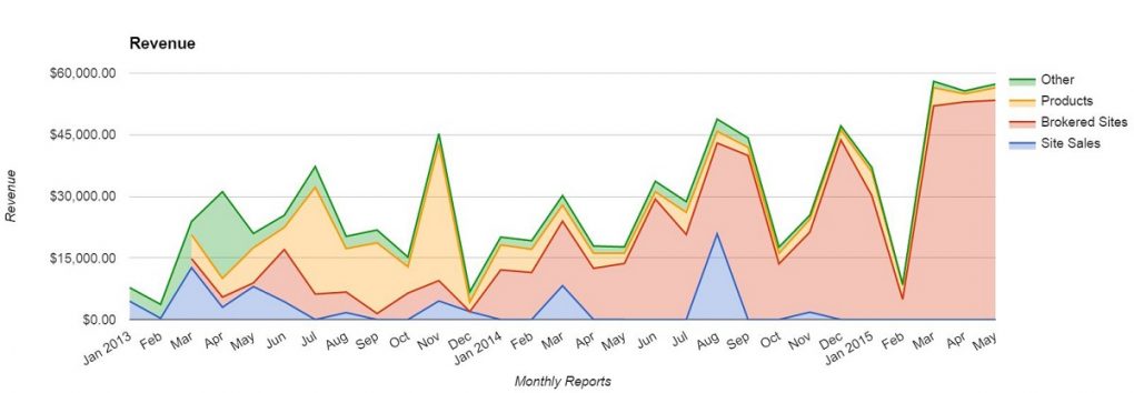 May 2015 Overall Earnings Graph