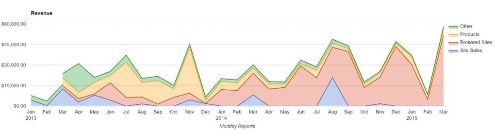 Monthly Chart All Revenue