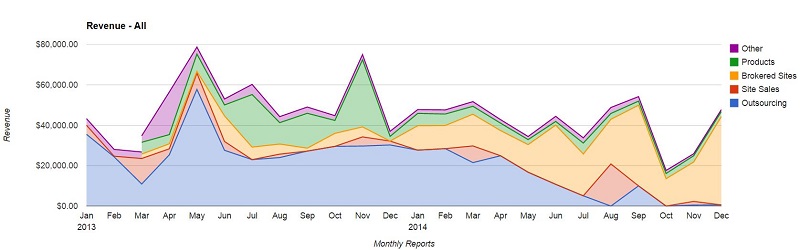 Monthly Revenue All 2014