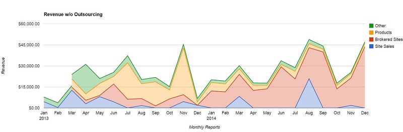 Monthly Revenue No Outsourcing 2014