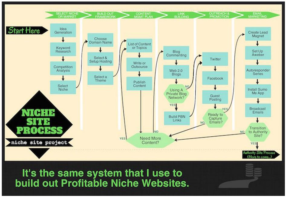 Niche Site Process