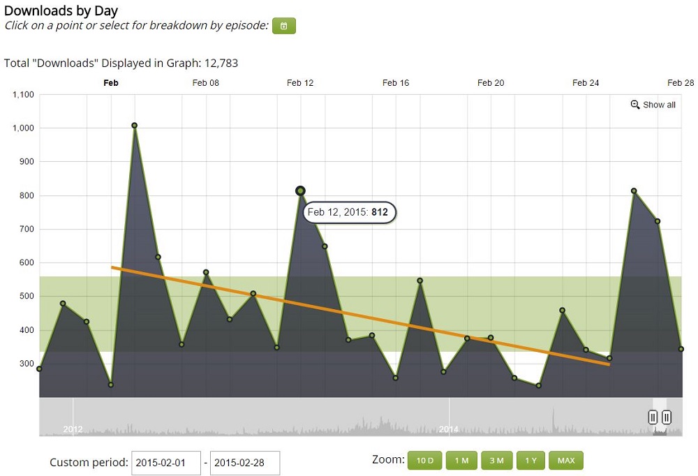 Podcast Downloads Feb 2015