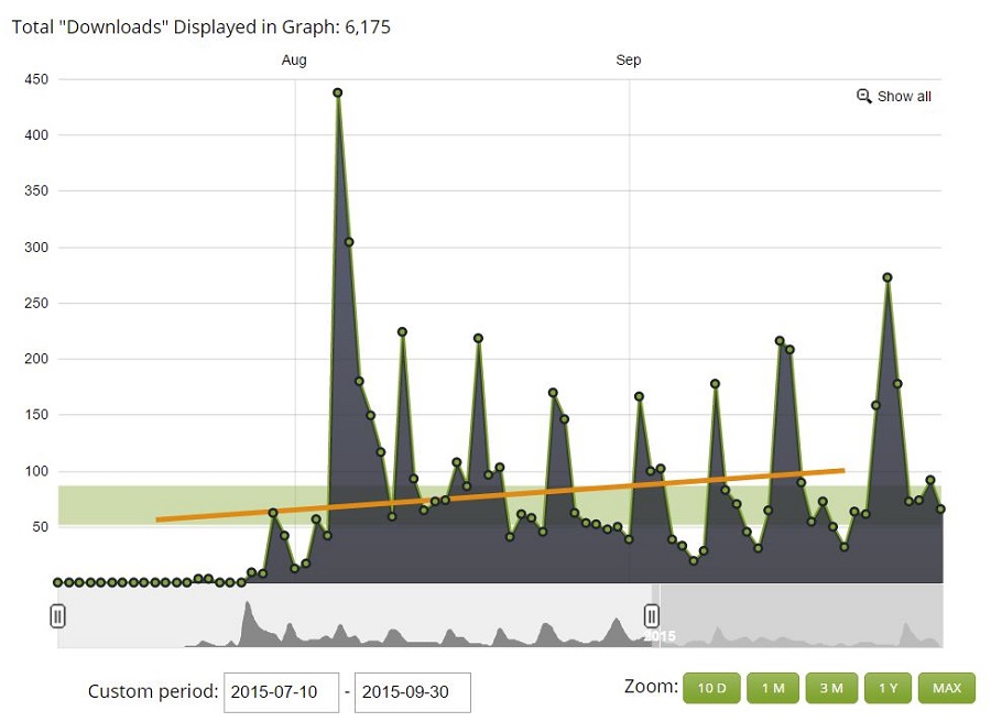 WES Podcast Downloads Q3 2015