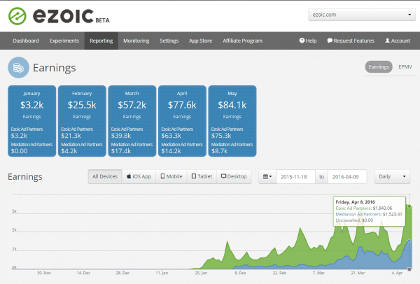 How To Increase The Sale Price Of a Website Through Ad Revenue