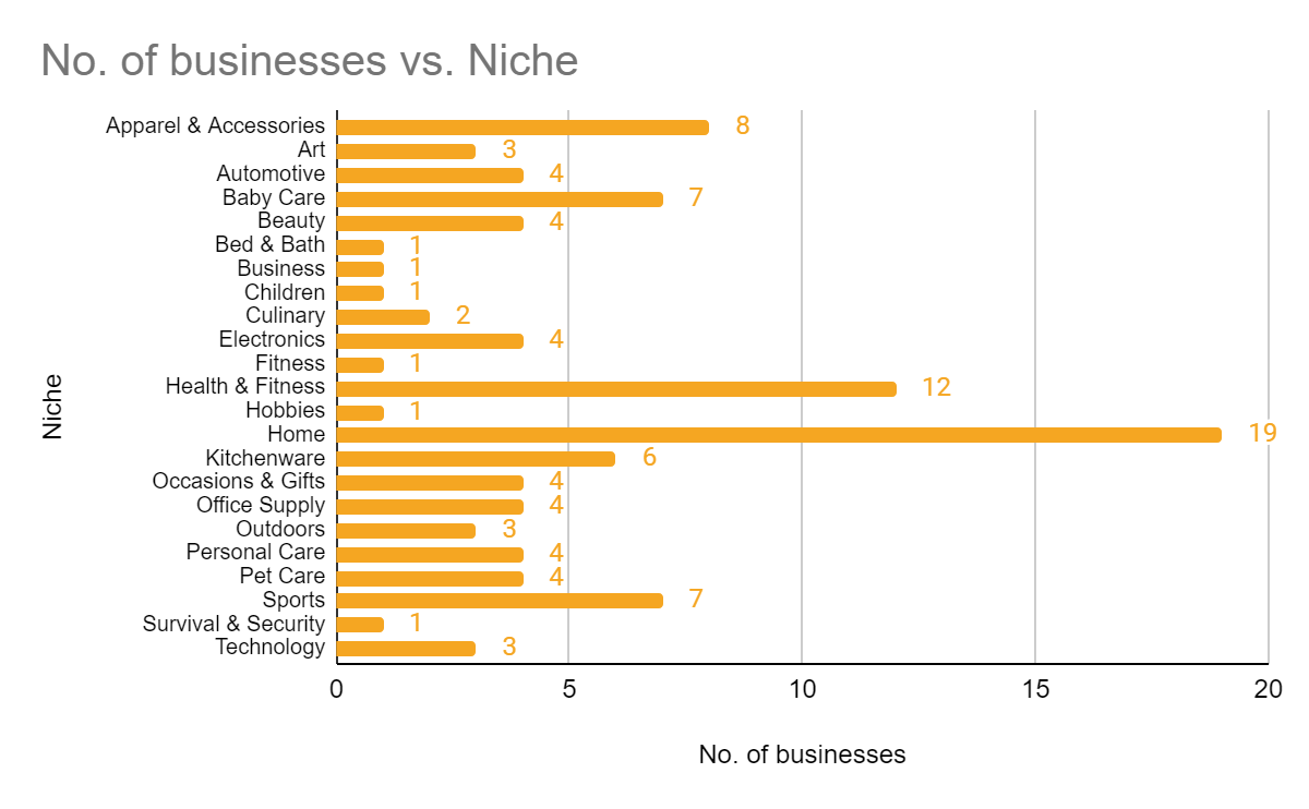 A Data Driven Analysis of Six-Figure Amazon FBA Businesses