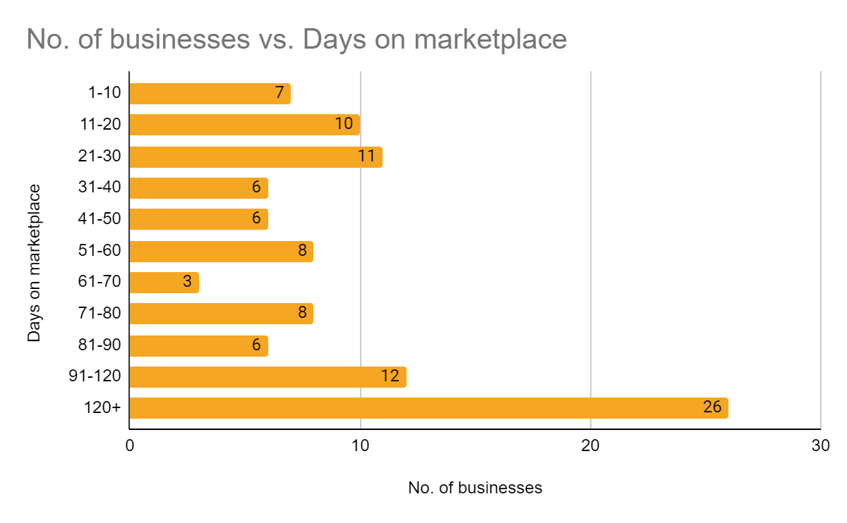 A Data Driven Analysis of Six-Figure Amazon FBA Businesses