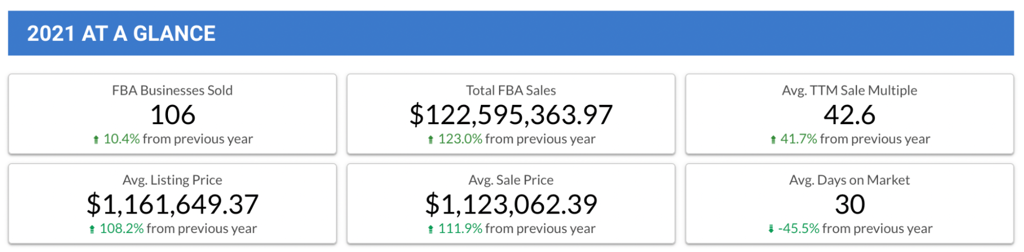 Amazon FBA State of the Industry Report 2022