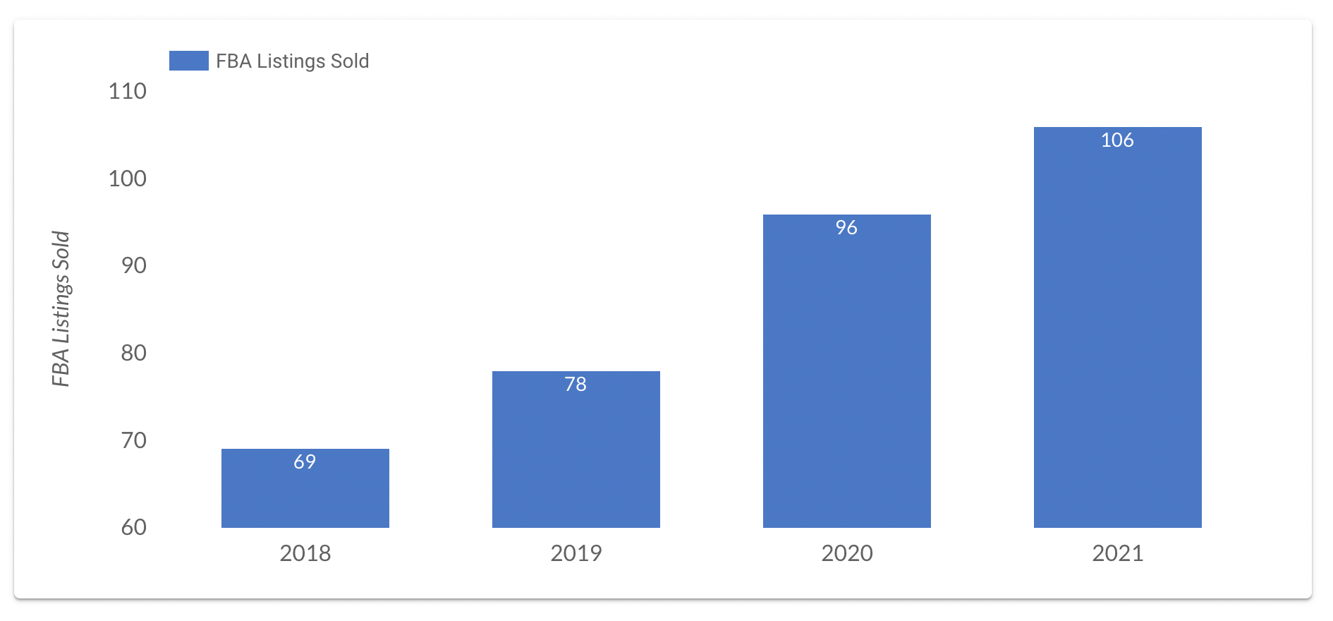 Amazon FBA State of the Industry Report 2022