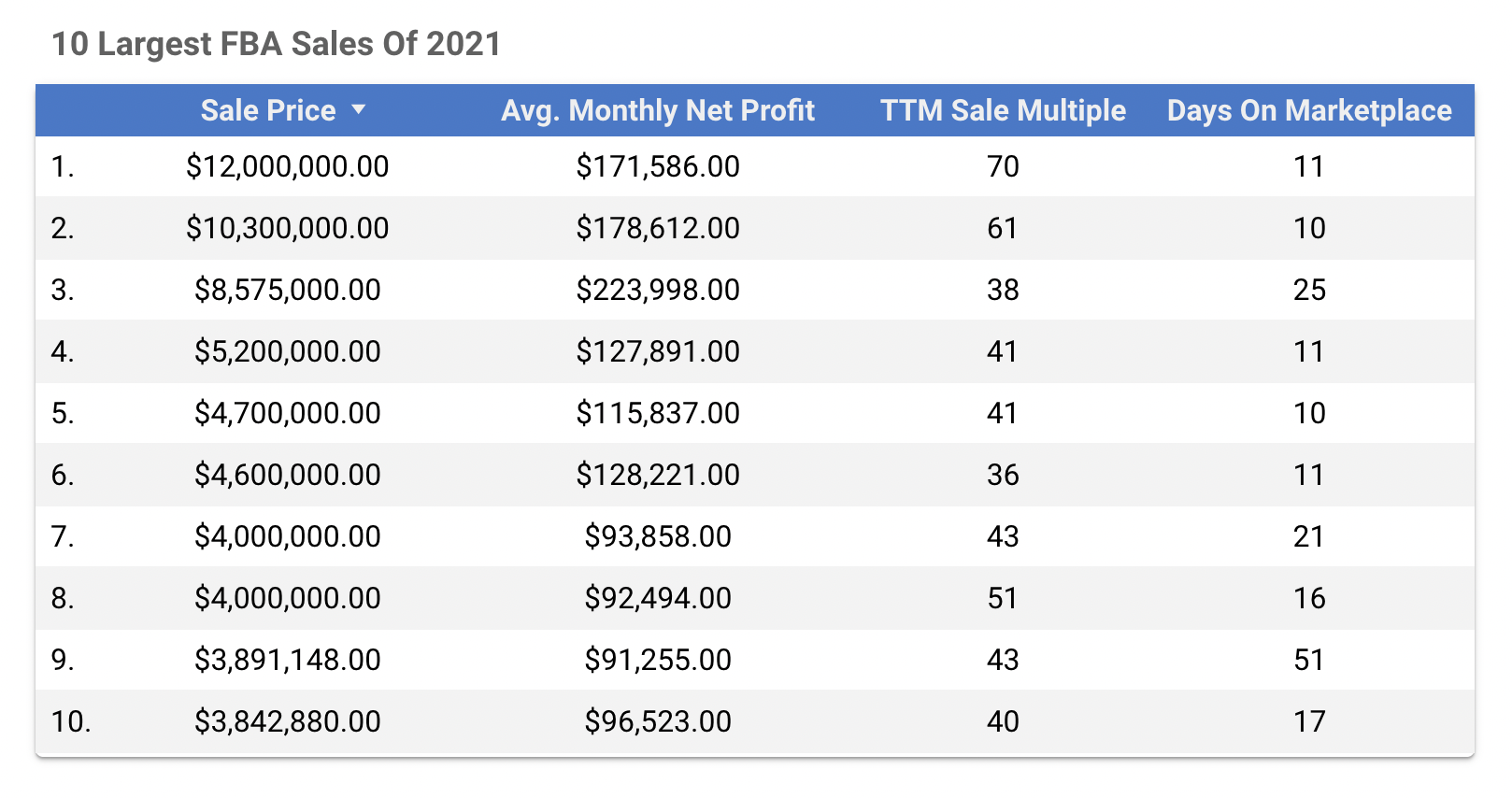 Amazon FBA State of the Industry Report 2022