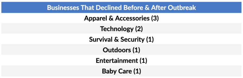 Businesses That Declined Before & After Outbreak