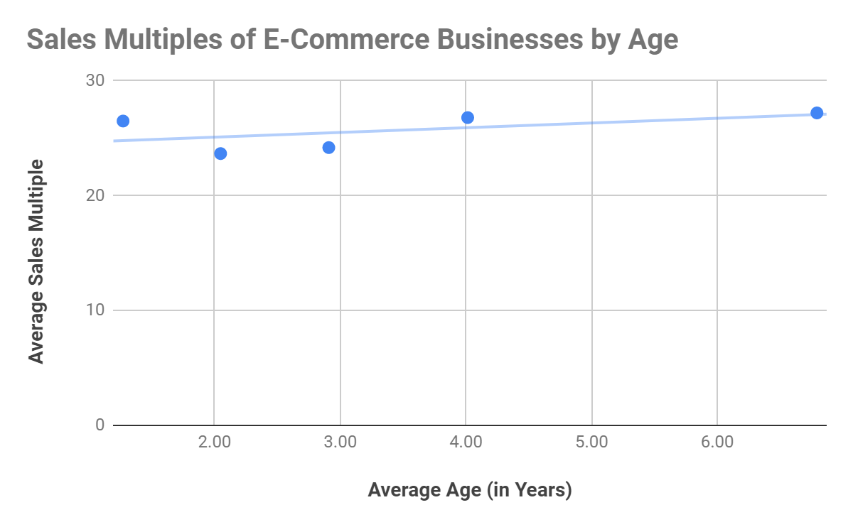 Do Older Businesses Sell For More