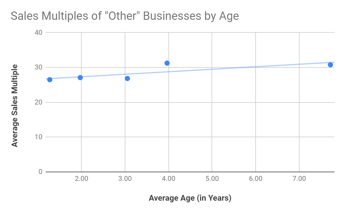 Do Older Businesses Sell For More