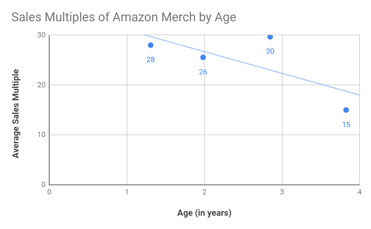 Do Older Businesses Sell For More