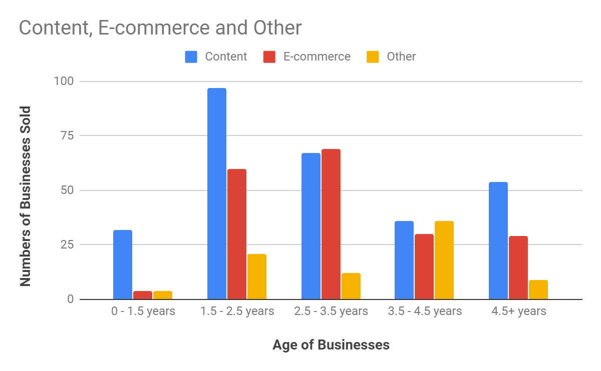 Do Older Businesses Sell For More