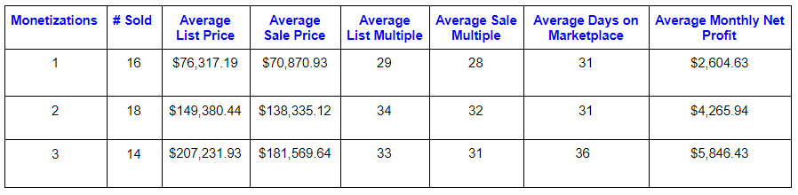 Does Adding Multiple Monetizations Make Your Affiliate Business More Profitable