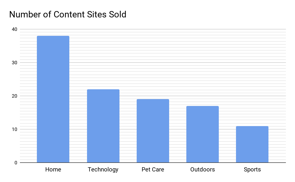 Does Niche Matter in Online Business