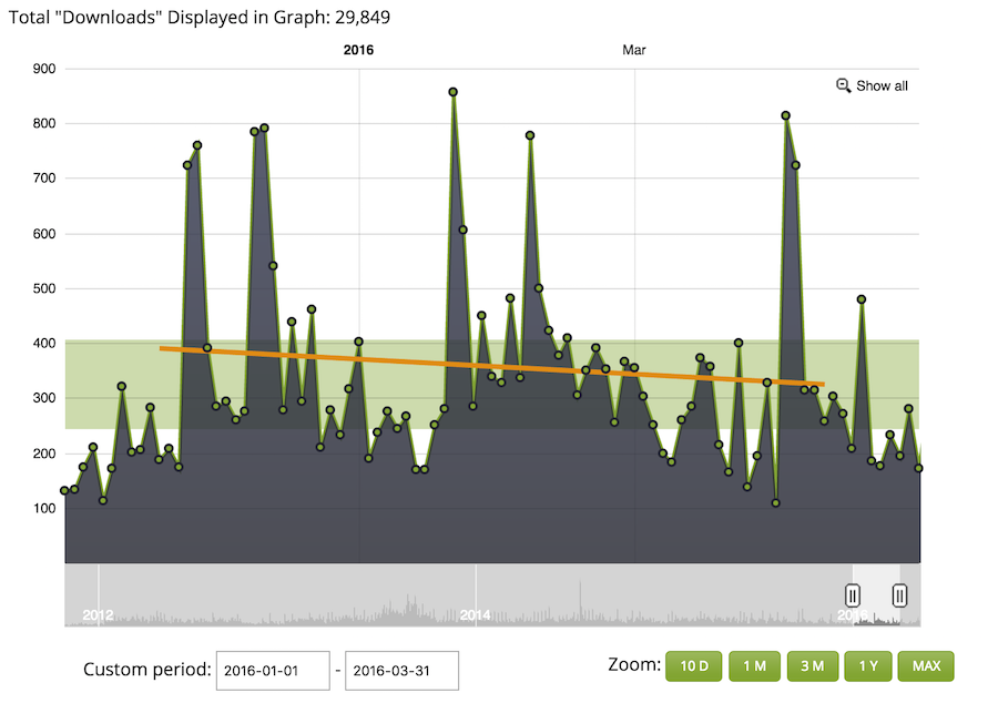 EF Podcast Downloads Q1 2016