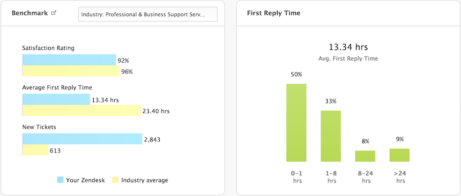 EF Support Tickets Overall