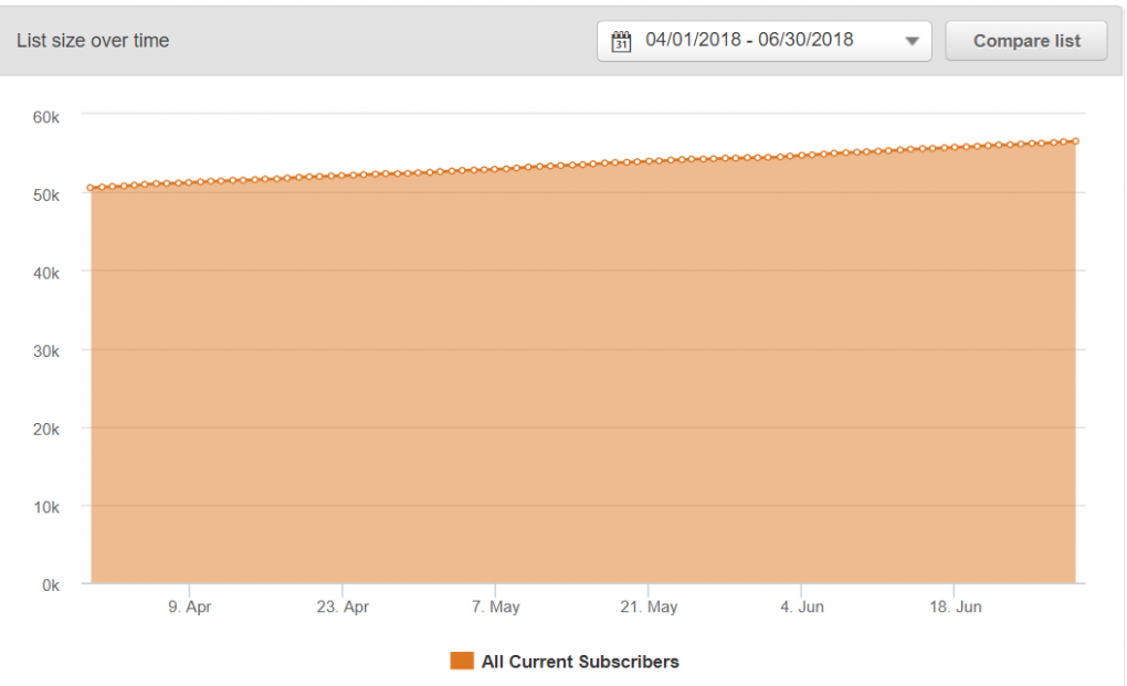 Email subscribers q2