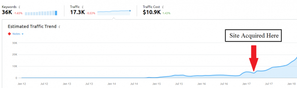 Flipping an Affiliate Website for $136K in 16 Months